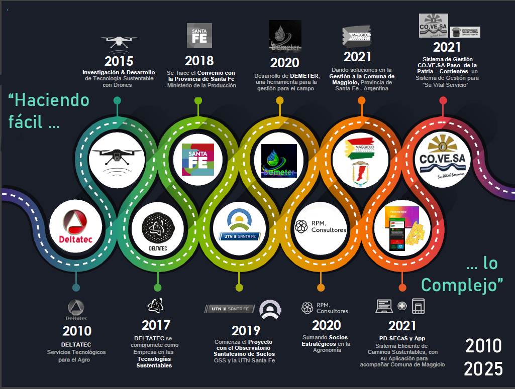 Infografía de dos décadas de historia de DeltaTec